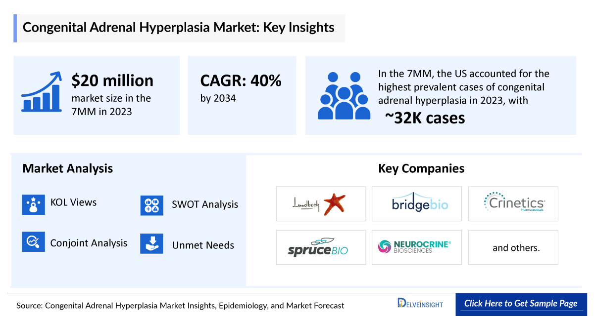 Congenital Adrenal Hyperplasia Market Insights