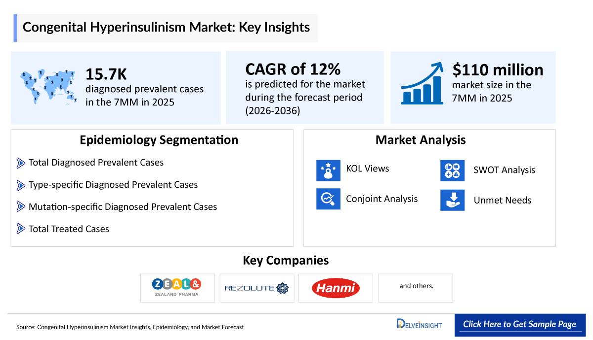 Congenital Hyperinsulinism Market