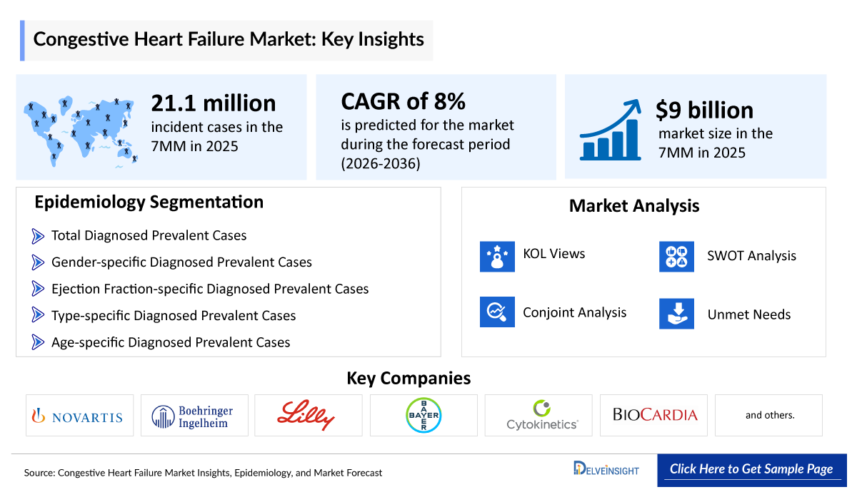Congestive Heart Failure Market