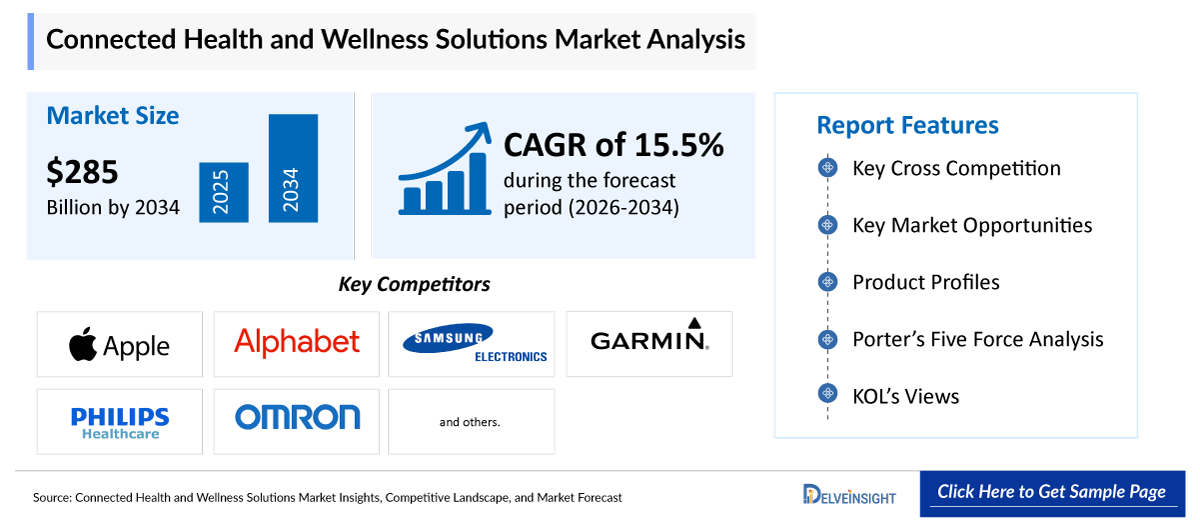 Connected Health and Wellness Solutions Market