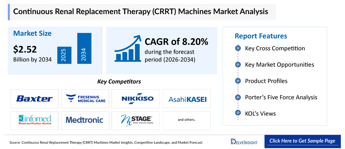 Continuous Renal Replacement Therapy Market