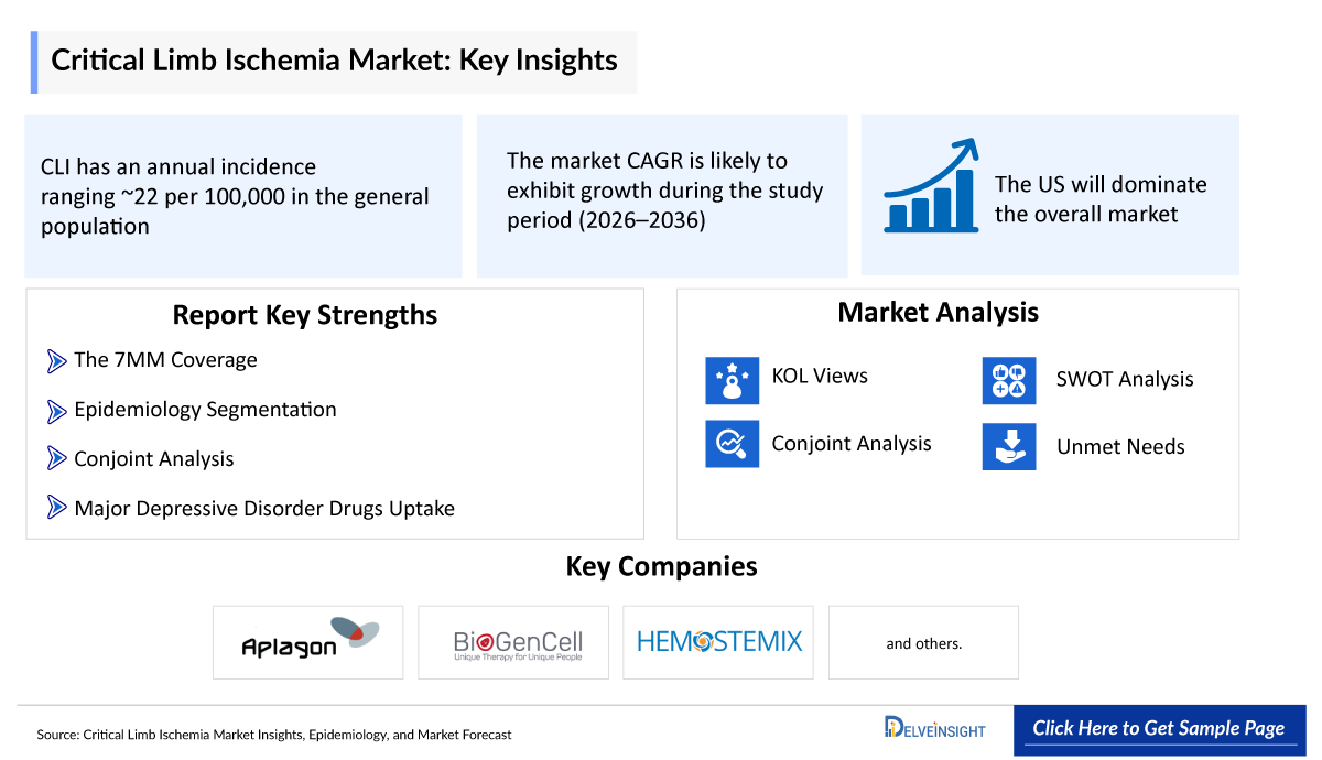 Critical Limb Ischemia Market