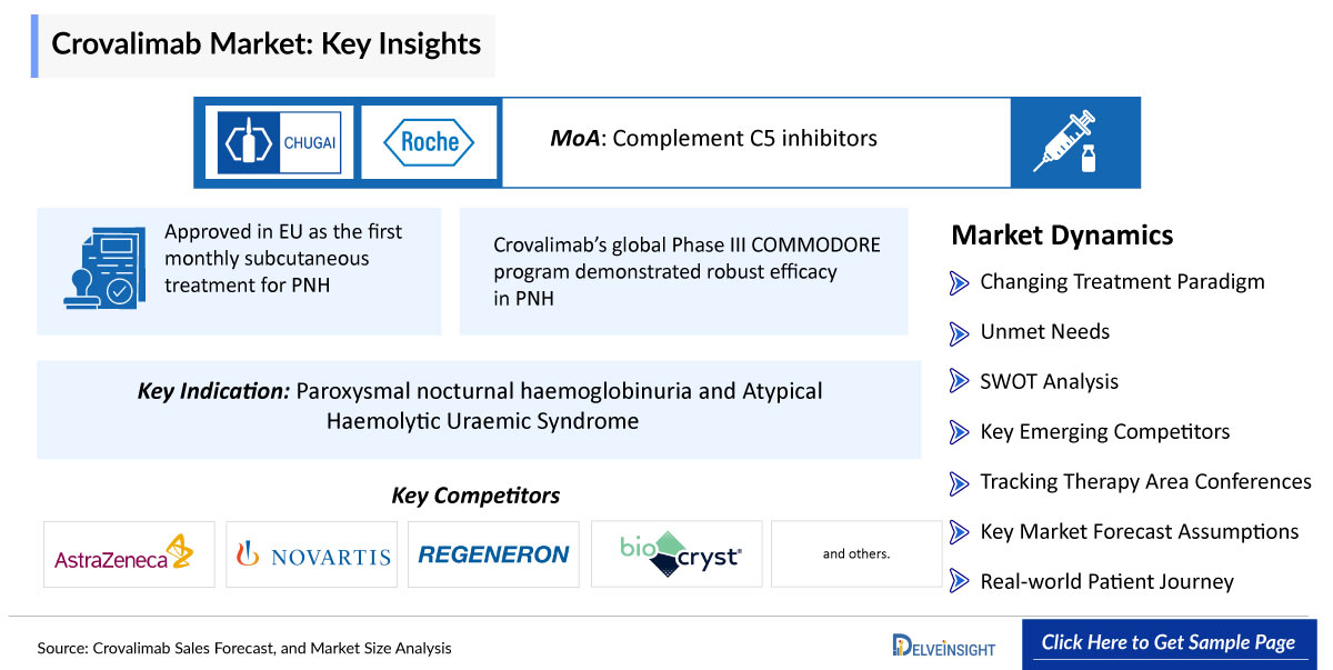 Crovalimab Market