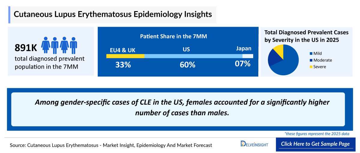 Cutaneous Lupus Erythematosus Epidemiology