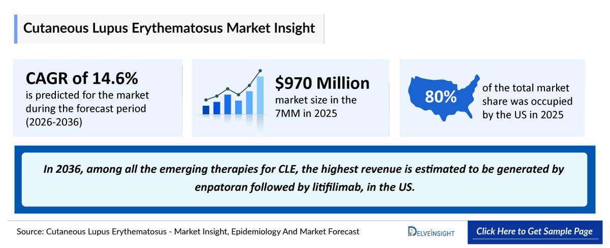 Cutaneous Lupus Erythematosus Market Outlook