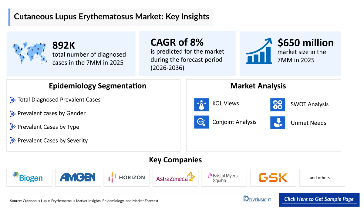 Cutaneous Lupus Erythematosus (CLE) Market