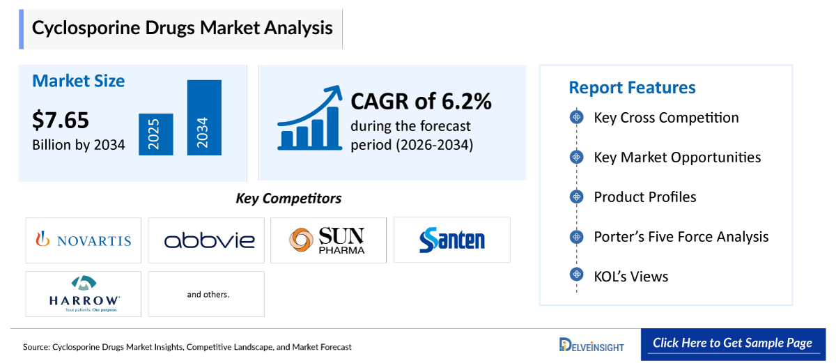 Cyclosporine Drugs Market
