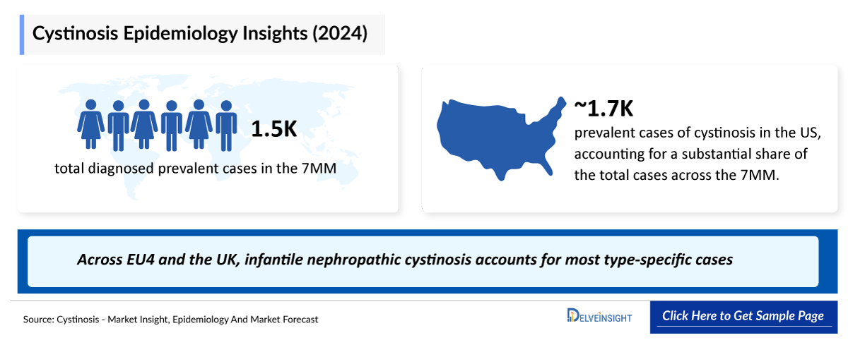 Cystinosis Epidemiology