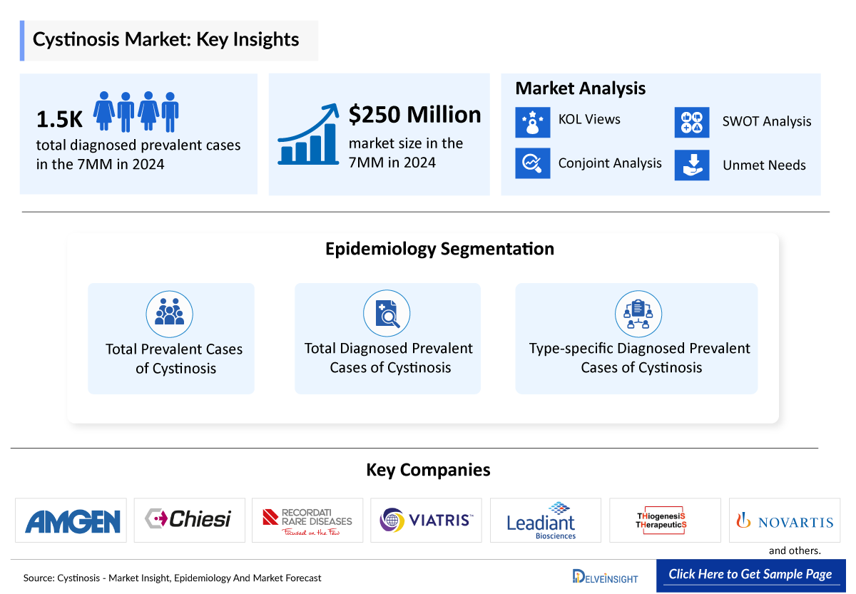 Cystinosis Market