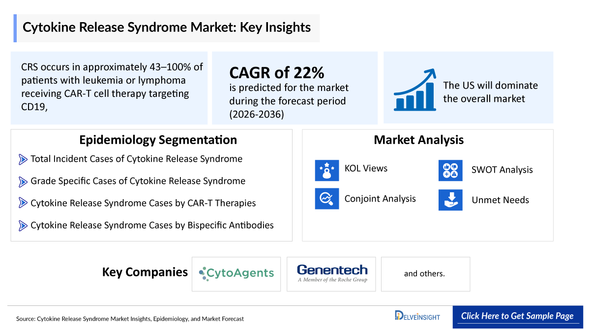 Cytokine Release Syndrome Market