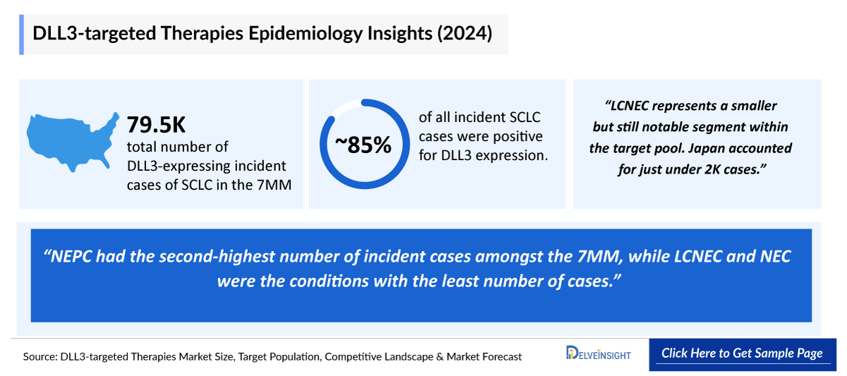 Delta-like Ligand 3 (DLL3)-targeted Therapies Epidemiology