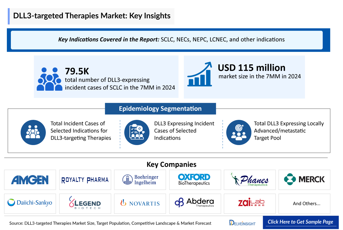 Delta-like Ligand 3 (DLL3)-targeted Therapies Market