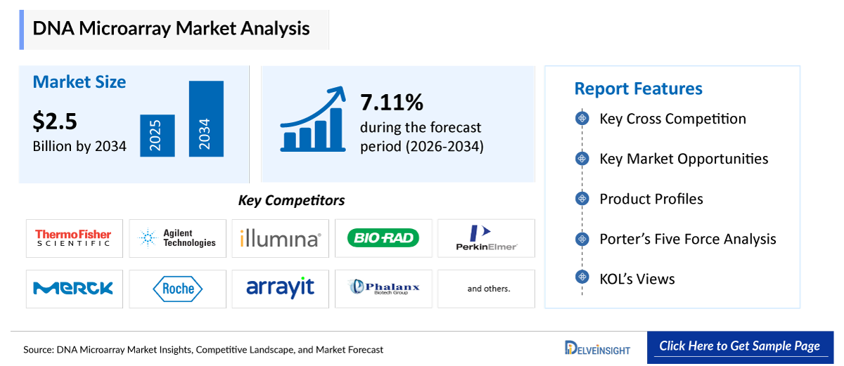 DNA Microarray Market
