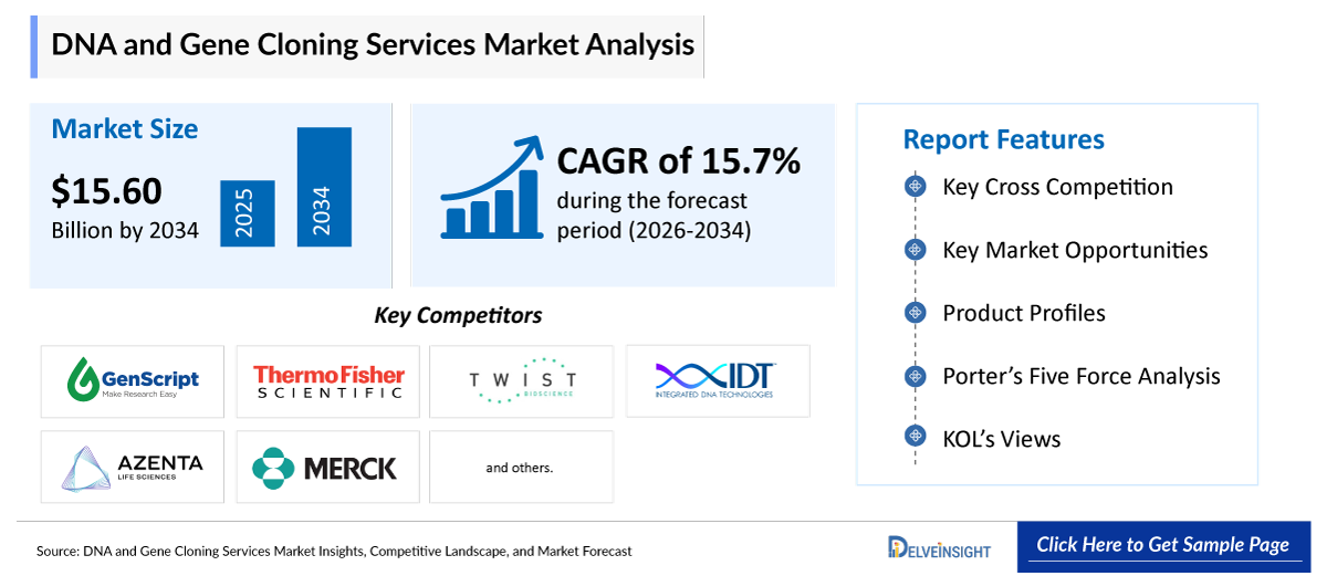 DNA and Gene Cloning Services Market