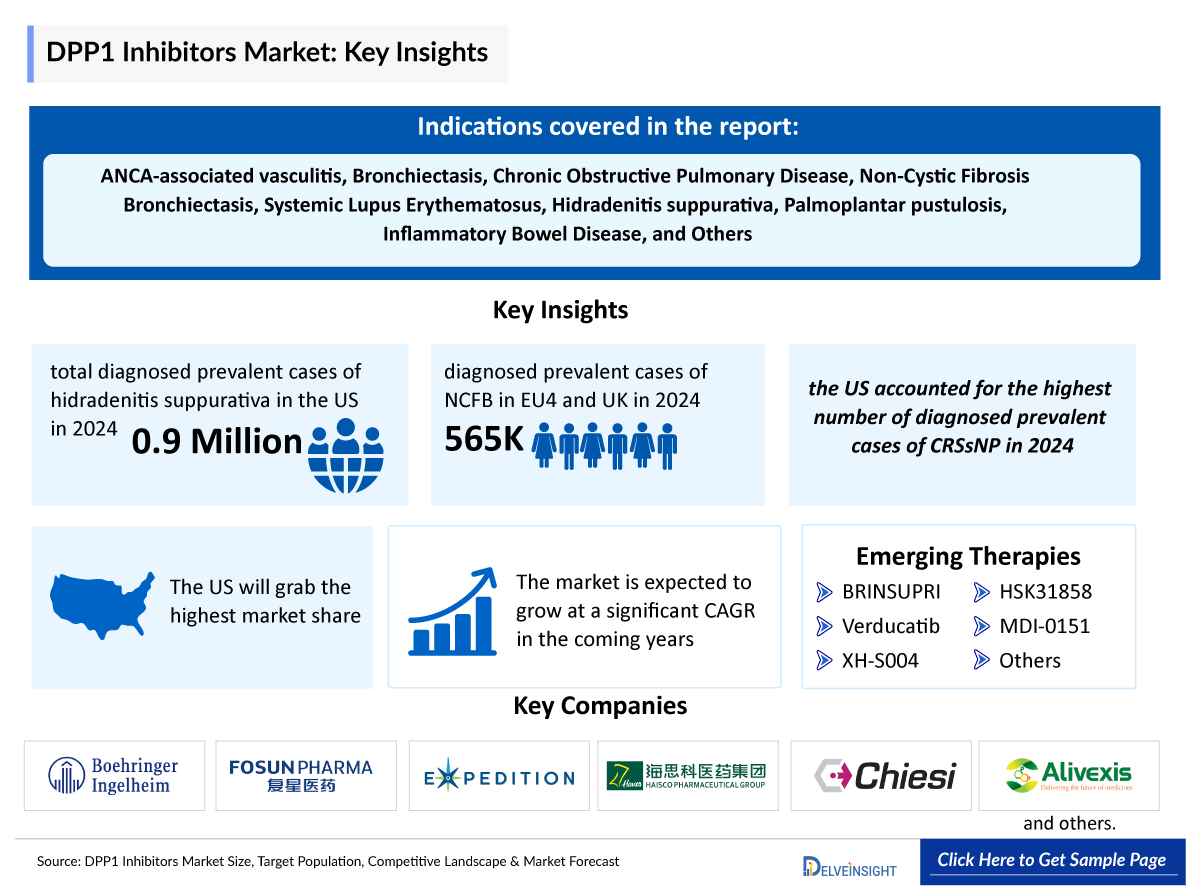 Dipeptidyl Peptidase 1 (DPP1) Market