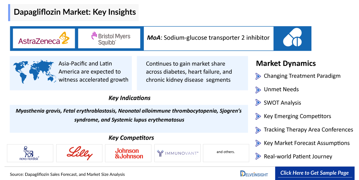 Dapagliflozin Market