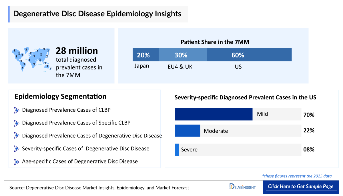 Degenerative Disc Disease (DDD) Epidemiology