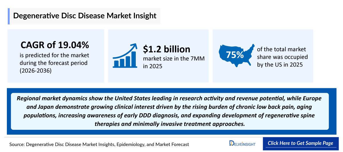Degenerative Disc Disease (DDD) Market Outlook