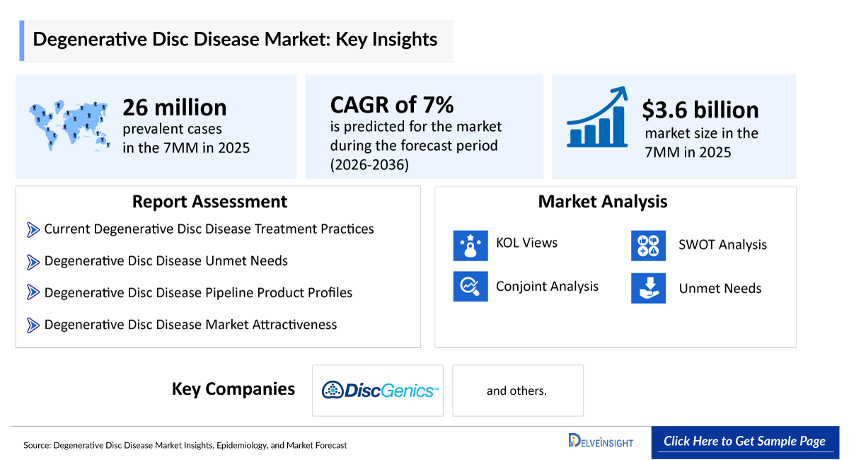 Degenerative Disc Disease Market