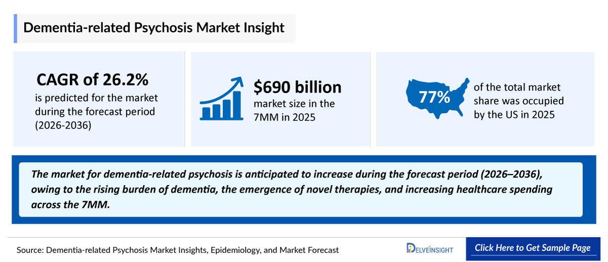 Dementia-related Psychosis Market Outlook