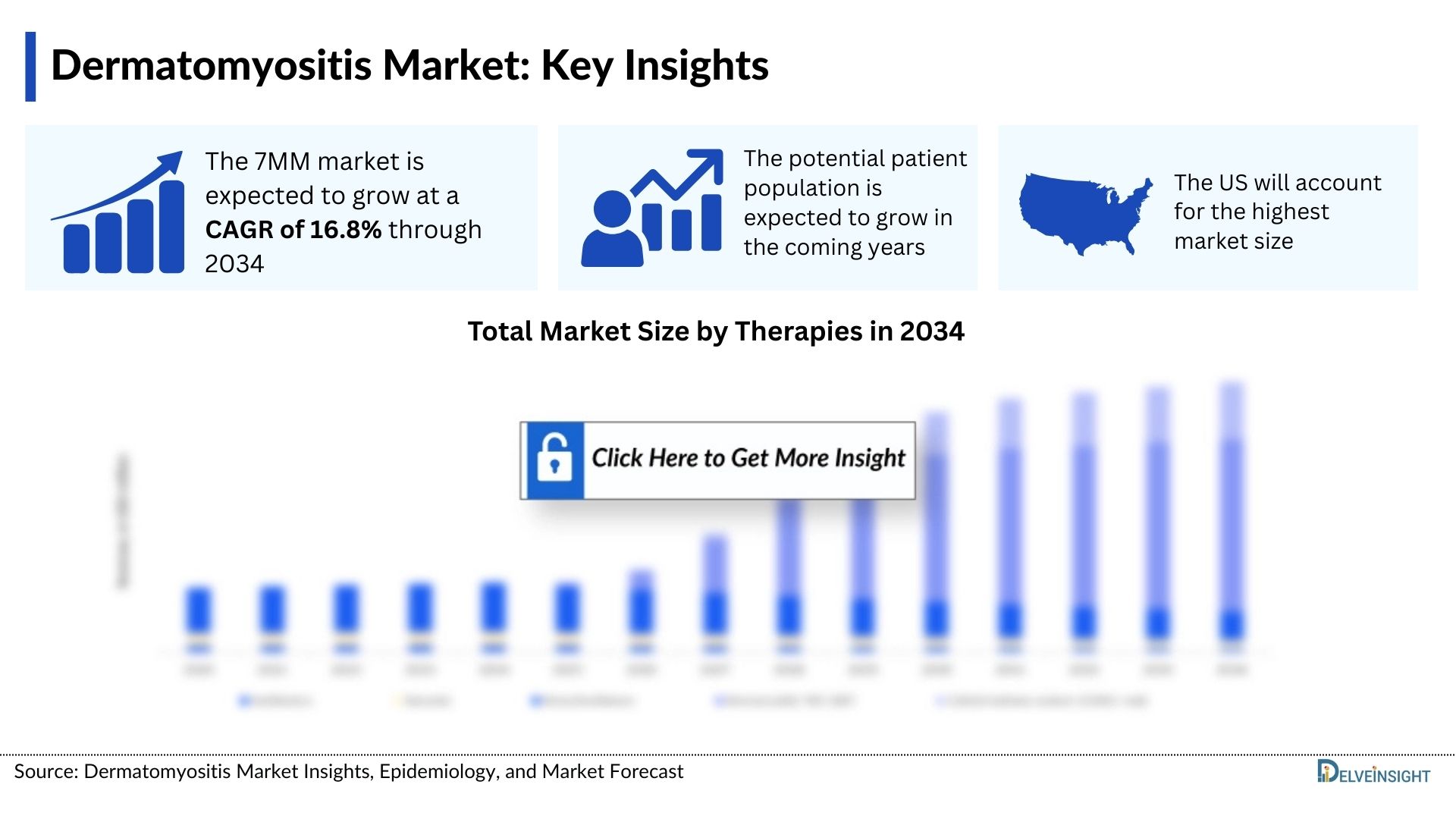 Dermatomyositis Market