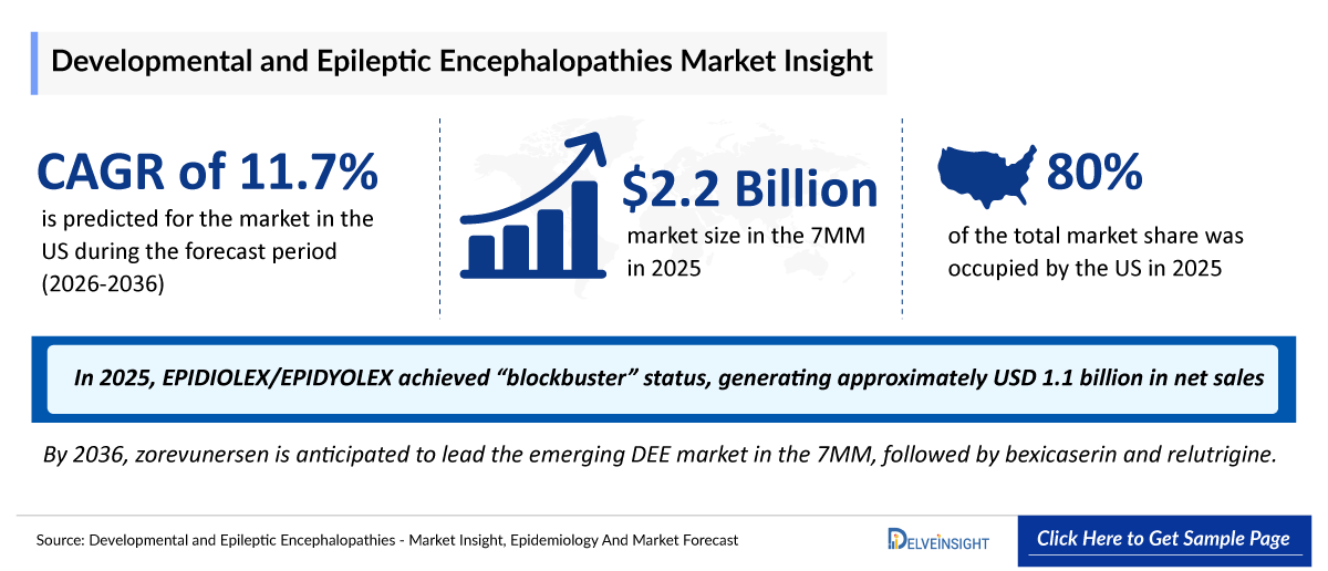 Developmental and Epileptic Encephalopathy Market Outlook