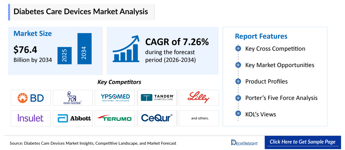 Diabetes Care Devices Market Insights