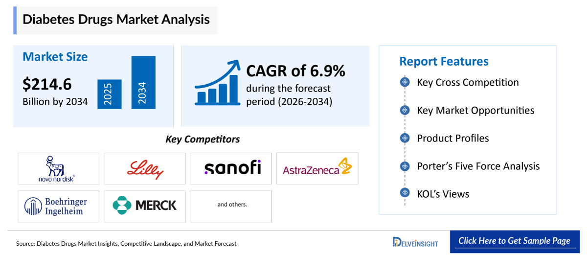 Diabetes Drugs Market