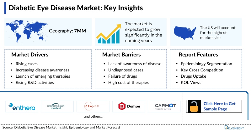 Diabetic Eye Disease Market