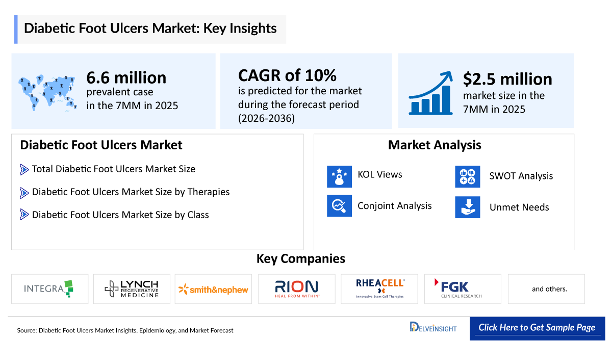 Diabetic Foot Ulcers Market