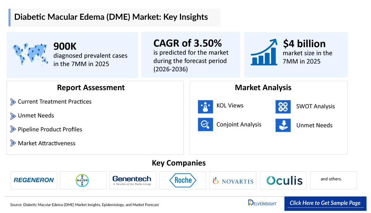 Diabetic Macular Edema Market