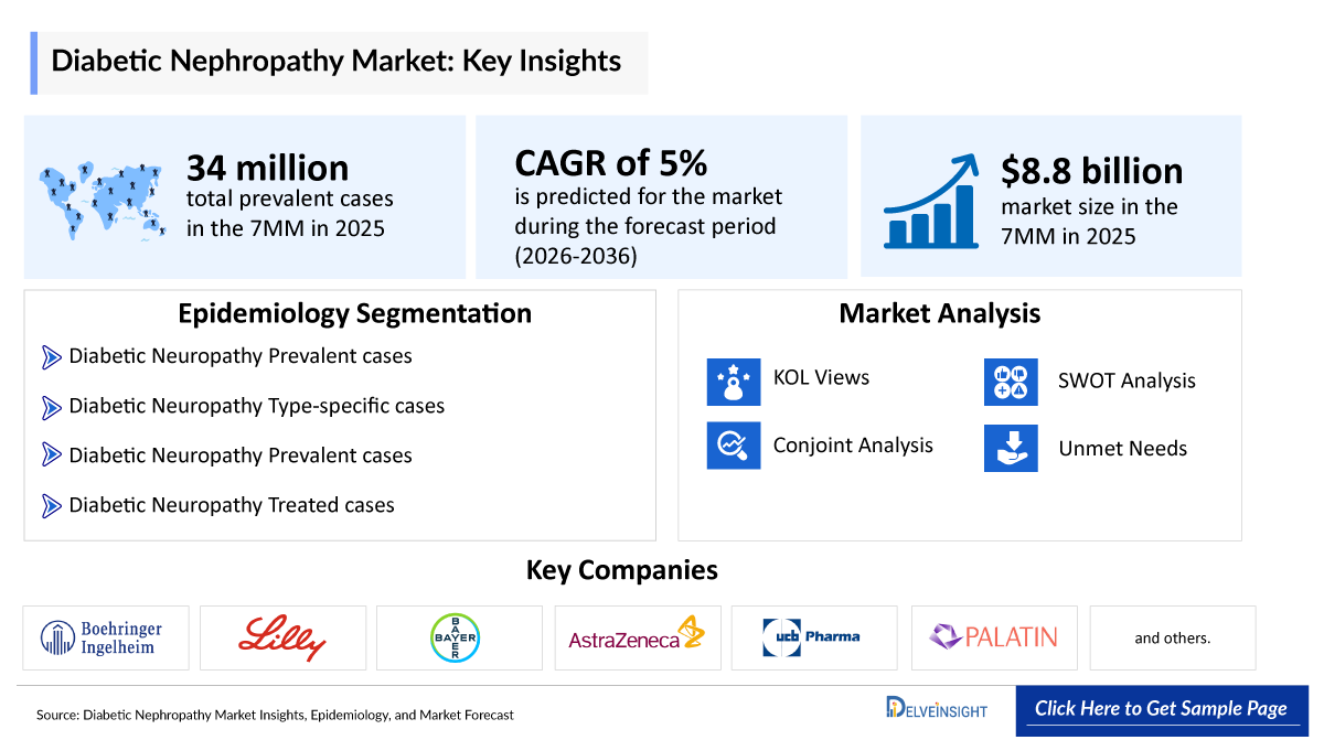 Diabetic Neuropathy Market