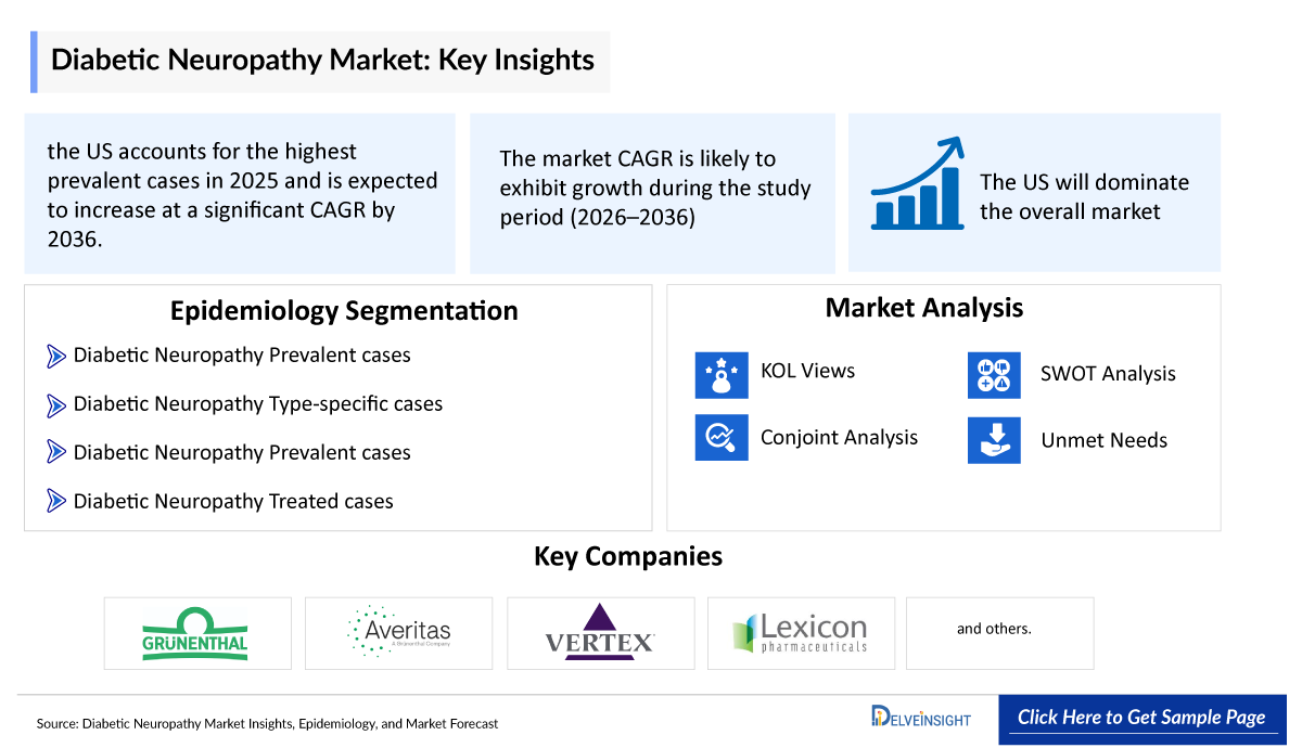 Diabetic Nephropathy Market