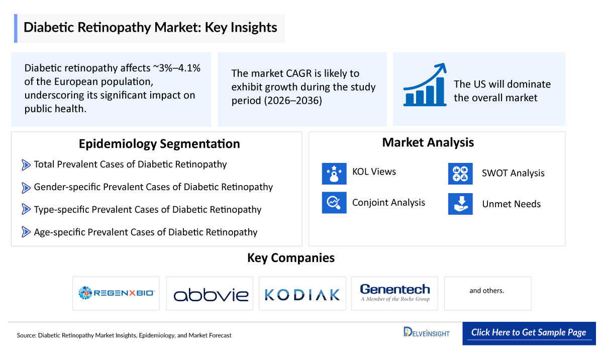 Diabetic Retinopathy Market