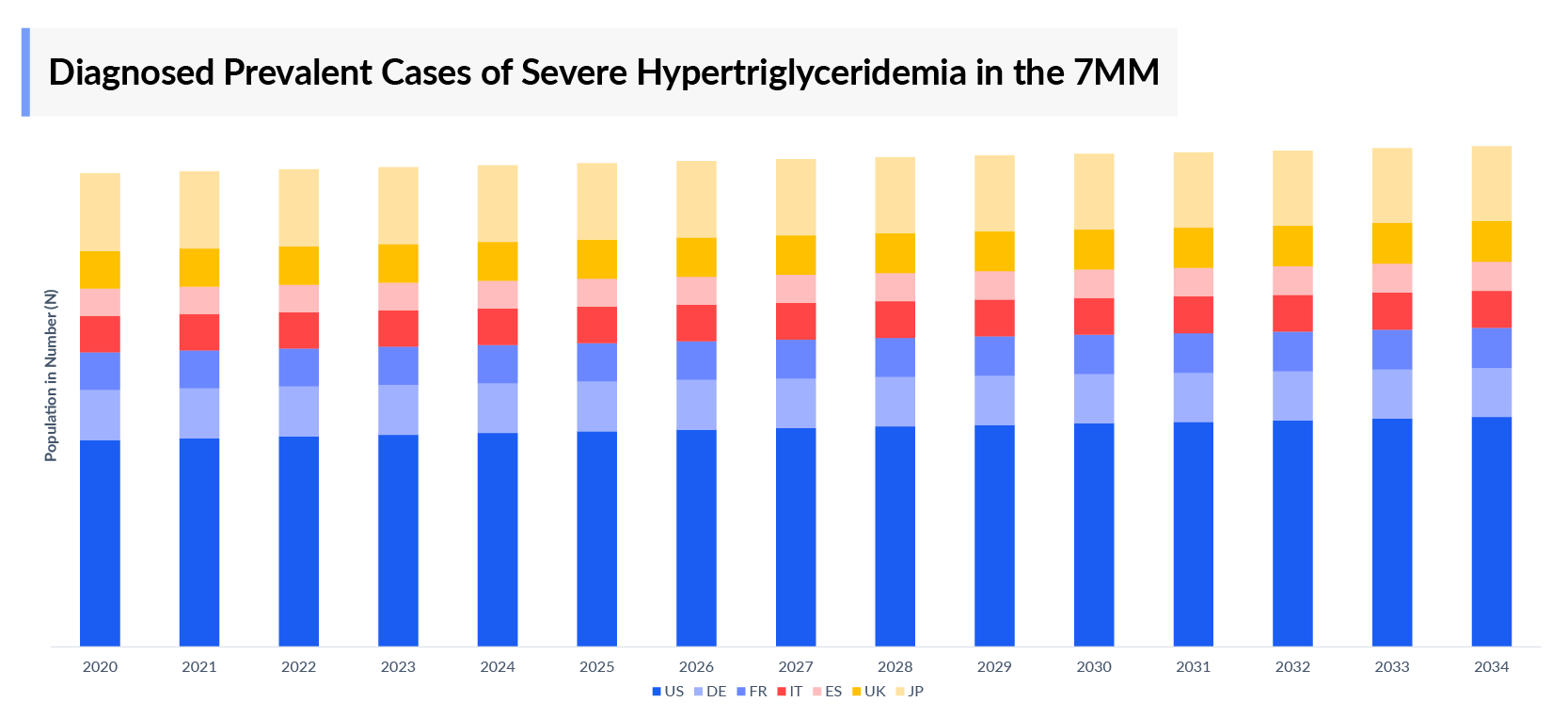 Severe Hypertriglyceridemia Epidemiology
