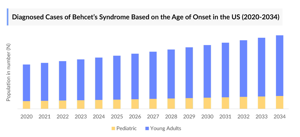 Diagnosed Cases of Behcet’s Syndrome Based on the Age of Onset in the US (2020-2034)
