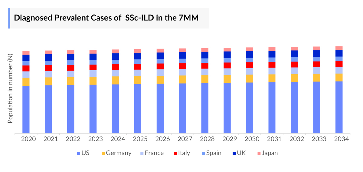 Systemic Sclerosis-associated Interstitial Lung Disease Diagnosed Prevalent Cases