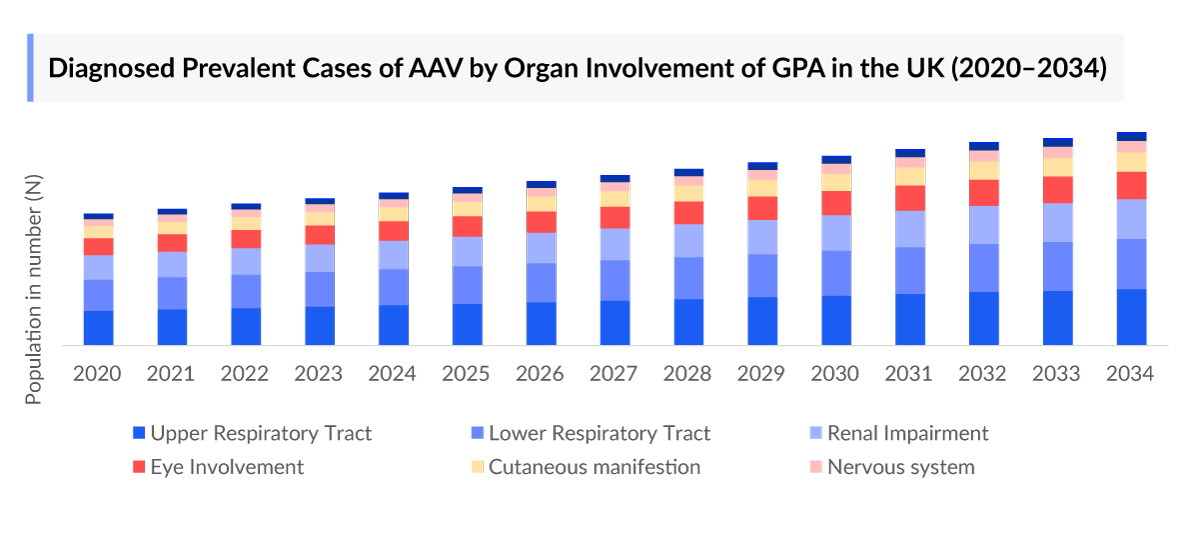 Diagnosed Prevalent Cases of AAV by Organ Involvement of GPA in the UK (2020–2034)