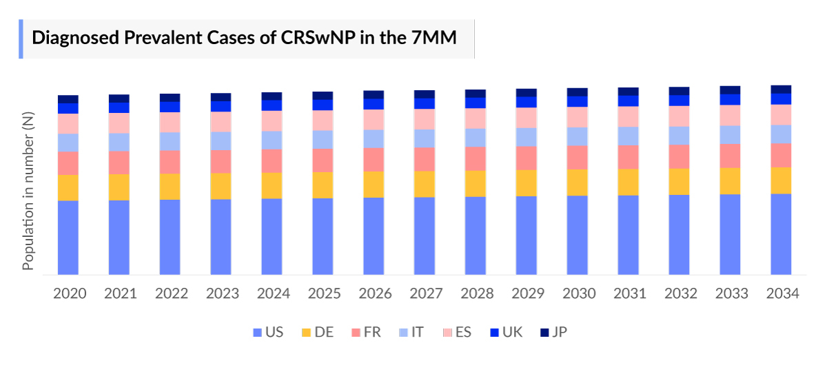Diagnosed Prevalent Cases of CRSwNP in the 7MM