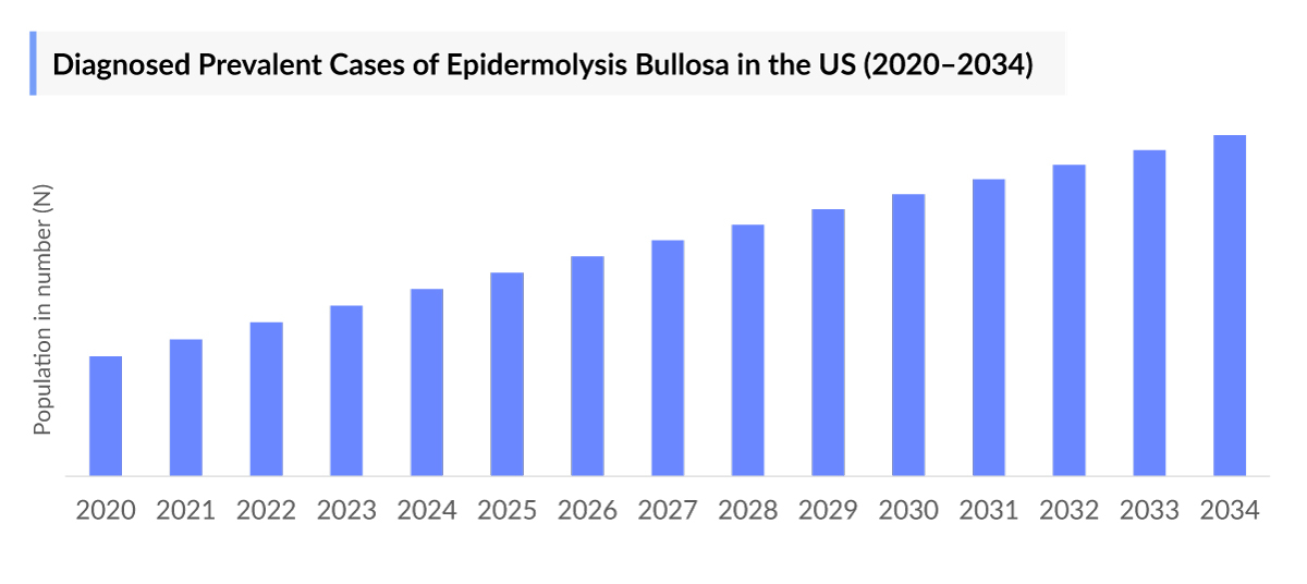 Diagnosed Prevalent Cases of Epidermolysis Bullosa in the US (2020–2034)