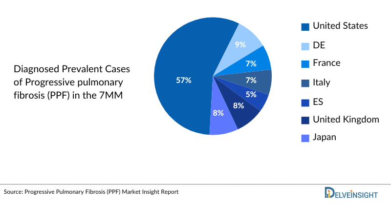 Progressive Pulmonary Fibrosis Epidemiology Insights
