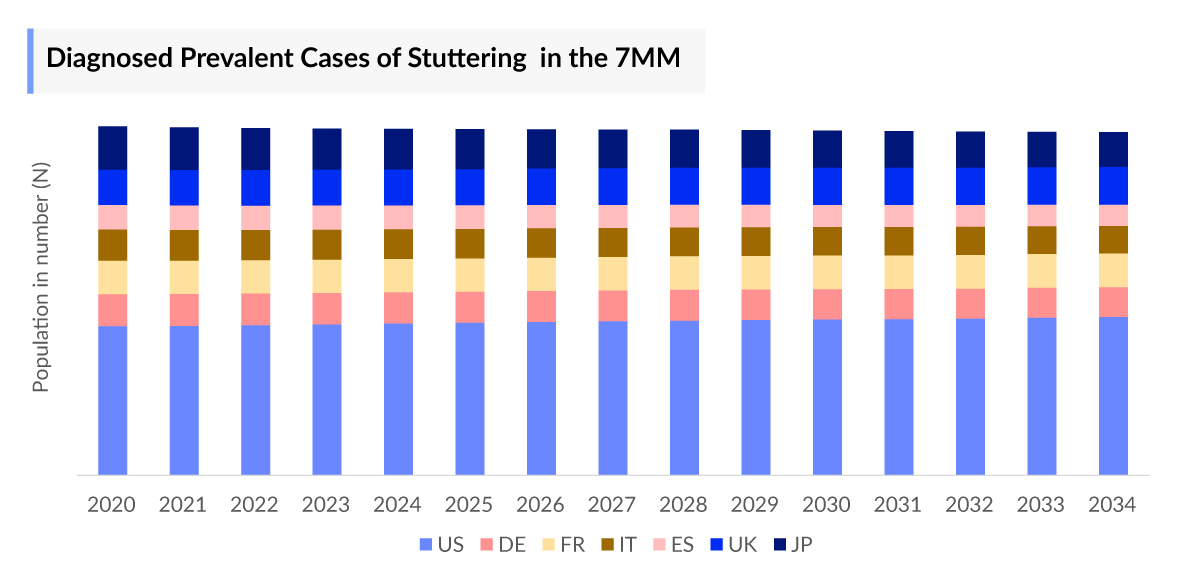 Diagnosed Prevalent Cases of Stuttering in the 7MM