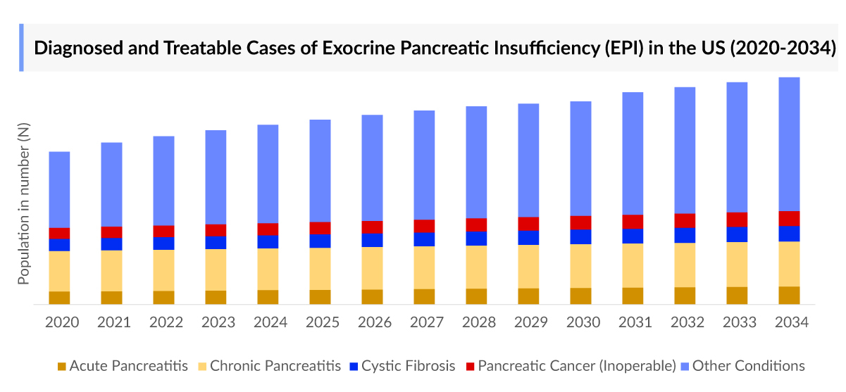 Prevalence of Causative Indications of Exocrine Pancreatic Insufficiency  (EPI) in the 7MM (2020–2034)