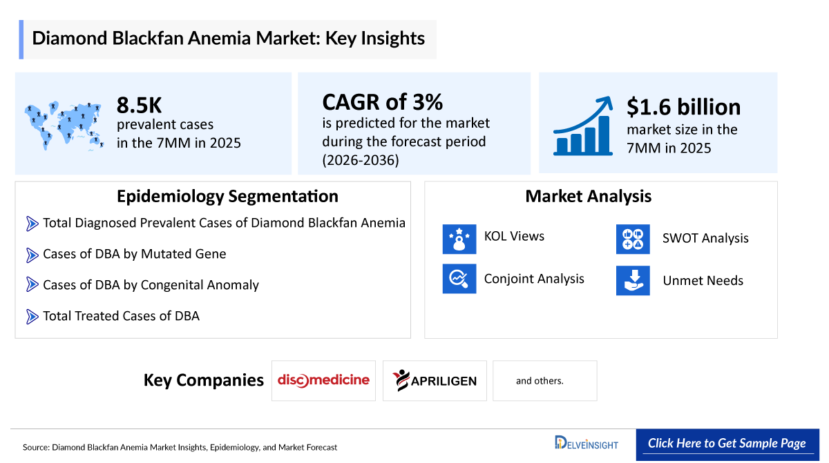Diamond Blackfan Anemia Market