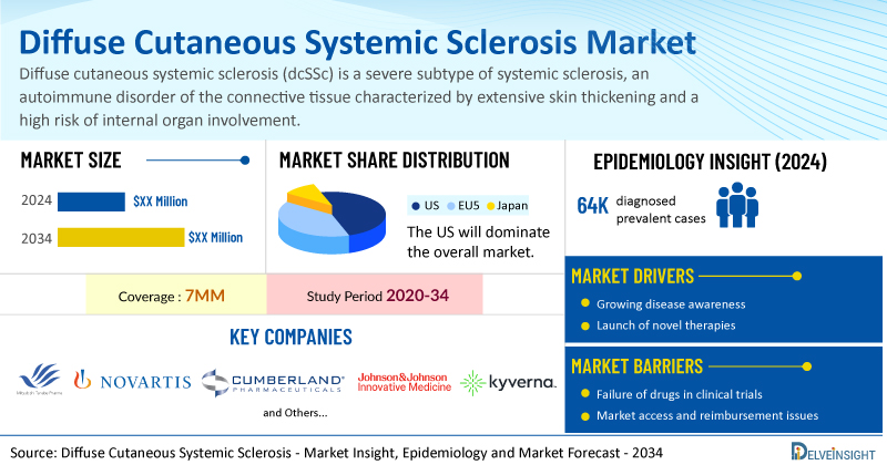 Diffuse Cutaneous Systemic Sclerosis Market