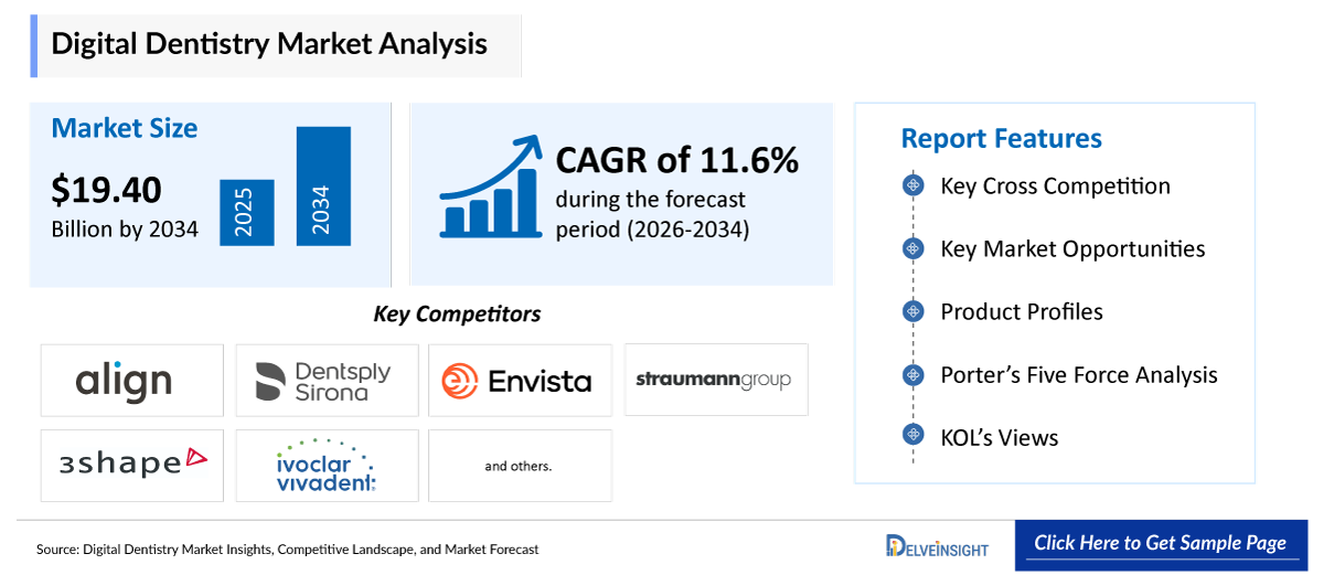 Digital Dentistry Market