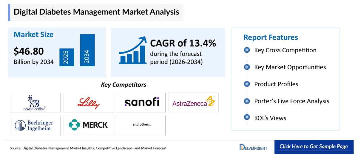 Digital Diabetes Management Market