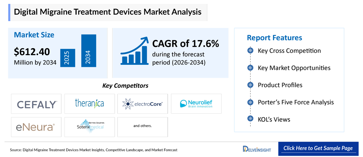 Digital Migraine Treatment Devices Market