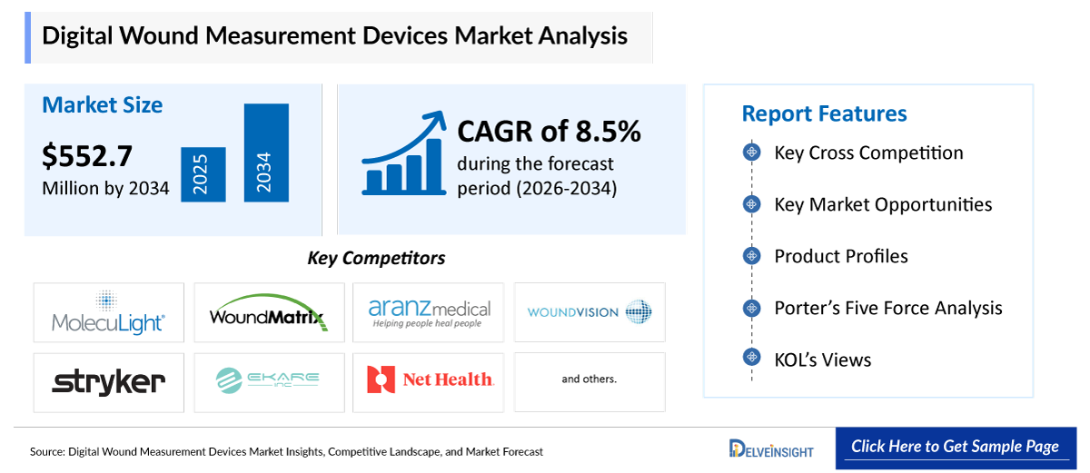 Digital Wound Measurement Devices Market