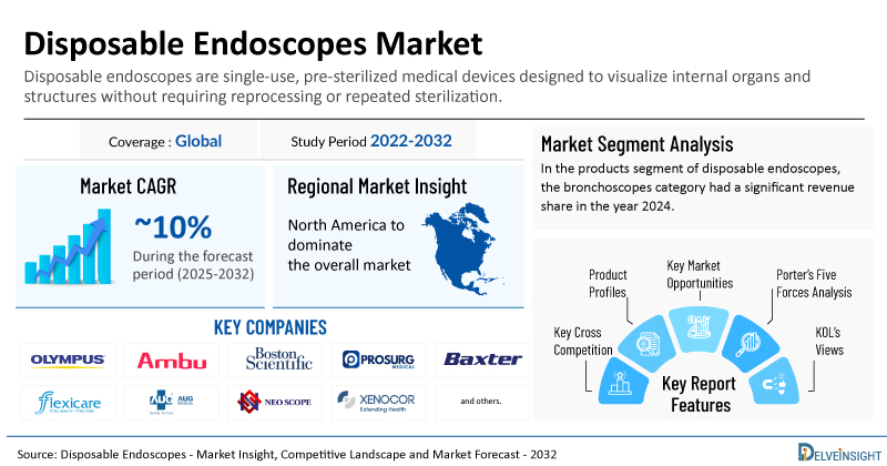 Disposable Endoscopes Market